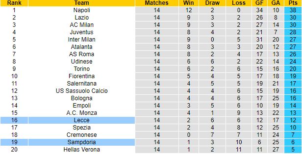 Nhận định, soi kèo Sampdoria vs Lecce, 0h00 ngày 13/11 - Ảnh 1