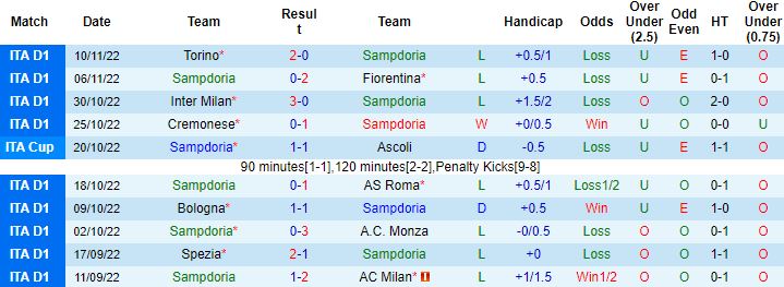 Nhận định, soi kèo Sampdoria vs Lecce, 0h00 ngày 13/11 - Ảnh 5