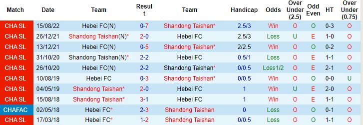 Nhận định, soi kèo Shandong Taishan vs Hebei, 16h30 ngày 12/11 - Ảnh 2