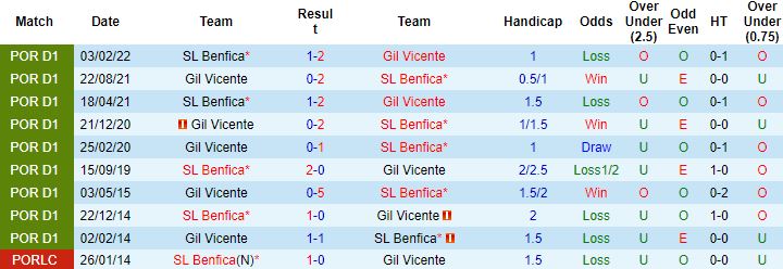 Nhận định, soi kèo Benfica vs Gil Vicente, 1h00 ngày 14/11 - Ảnh 3