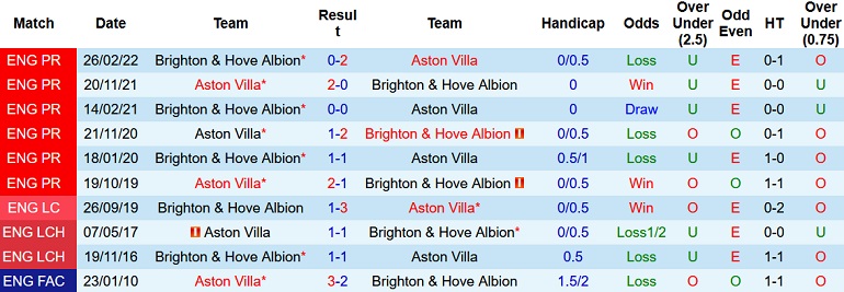 Nhận định, soi kèo Brighton vs Aston Villa, 21h00 ngày 13/11 - Ảnh 3