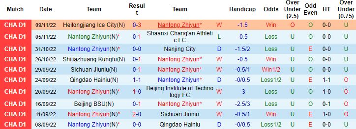 Nhận định, soi kèo Nantong Zhiyun vs Shanghai Jiading, 13h30 ngày 13/11 - Ảnh 3
