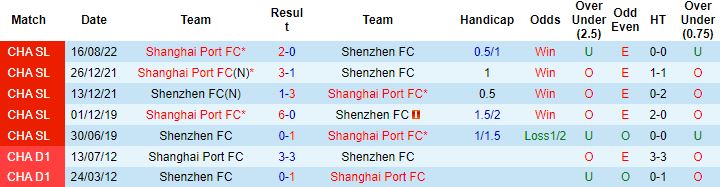 Nhận định, soi kèo Shenzhen vs Shanghai Port, 18h00 ngày 13/11 - Ảnh 2