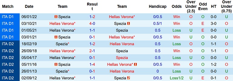 Nhận định, soi kèo Verona vs Spezia, 21h00 ngày 13/11 - Ảnh 3