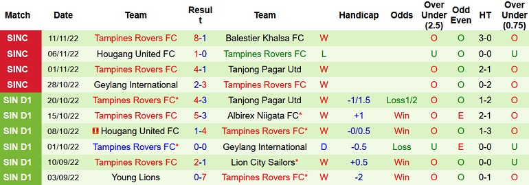 Nhận định, soi kèo Balestier vs Tampines Rovers, 18h45 ngày 15/11 - Ảnh 2