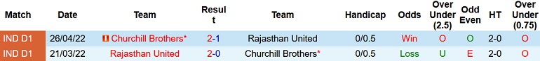 Nhận định, soi kèo Churchill vs Rajasthan, 20h30 ngày 15/11 - Ảnh 3