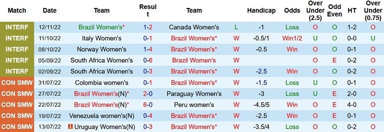 Nhận định, soi kèo Nữ Brazil vs Nữ Canada, 1h15 ngày 16/11 - Ảnh 1