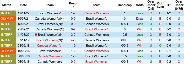 Nhận định, soi kèo Nữ Brazil vs Nữ Canada, 1h15 ngày 16/11 - Ảnh 3