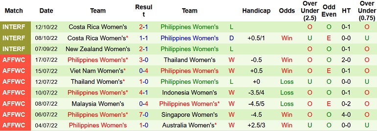 Nhận định, soi kèo Nữ Chile vs Nữ Philippines, 4h00 ngày 16/11 - Ảnh 2