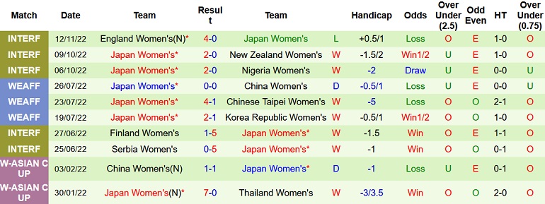 Nhận định, soi kèo Nữ Tây Ban Nha vs Nữ Nhật Bản, 2h00 ngày 16/11 - Ảnh 2