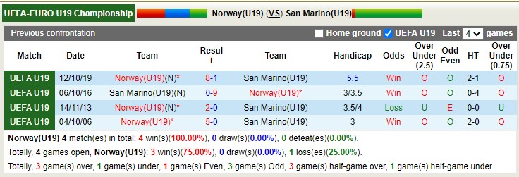 Nhận định soi kèo Na Uy U19 vs San Marino U19, 19h ngày 17/11 - Ảnh 4