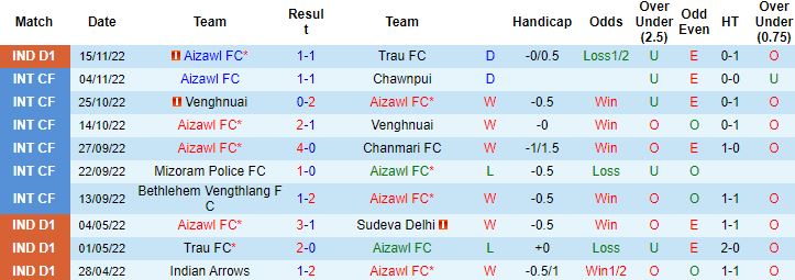 Nhận định, soi kèo Aizawl vs Gokulam Kerala, 15h30 ngày 18/11 - Ảnh 4