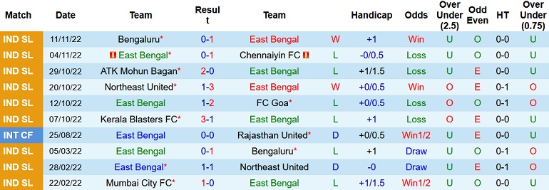 Nhận định, soi kèo East Bengal vs Odisha, 21h00 ngày 18/11 - Ảnh 1