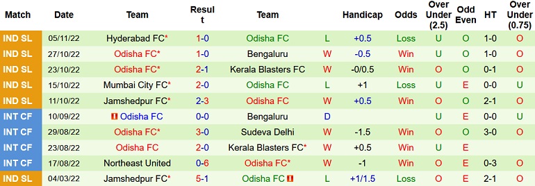 Nhận định, soi kèo East Bengal vs Odisha, 21h00 ngày 18/11 - Ảnh 2