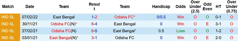 Nhận định, soi kèo East Bengal vs Odisha, 21h00 ngày 18/11 - Ảnh 3