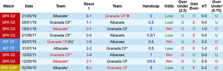 Nhận định, soi kèo Granada vs Albacete, 3h00 ngày 19/1 - Ảnh 3