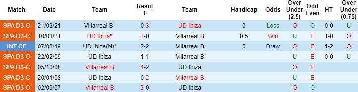 Nhận định, soi kèo Villarreal B vs Ibiza, 20h00 ngày 20/11 - Ảnh 2