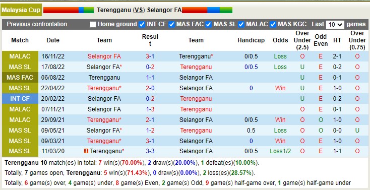 Nhận định soi kèo Terengganu vs Selangor, 20h ngày 21/11 - Ảnh 3