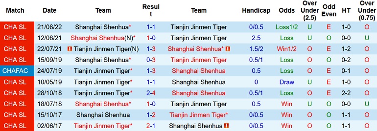 Nhận định, soi kèo Tianjin Tigers vs Shanghai Shenhua, 18h00 ngày 21/11 - Ảnh 3