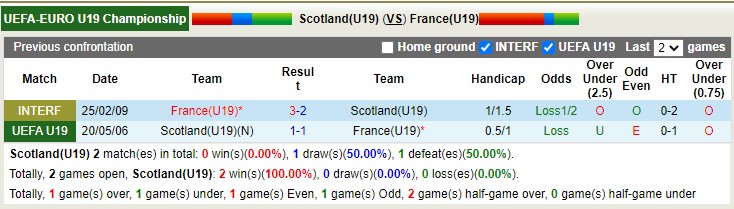 Nhận định soi kèo U19 Scotland vs U19 Pháp, 2h30 ngày 23/11 - Ảnh 3