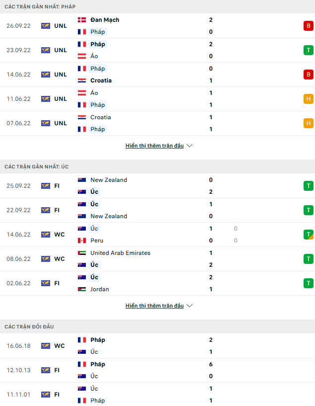 Soi kèo hiệp 1 Pháp vs Úc, 02h00 ngày 23/11 - Ảnh 1