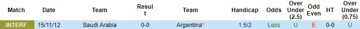 Biến động tỷ lệ kèo Argentina vs Saudi Arabia, 17h00 ngày 22/11 - Ảnh 3
