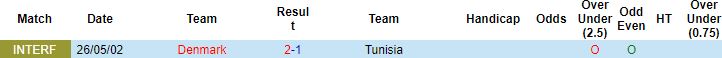 Biến động tỷ lệ kèo Đan Mạch vs Tunisia, 20h00 ngày 22/11 - Ảnh 3