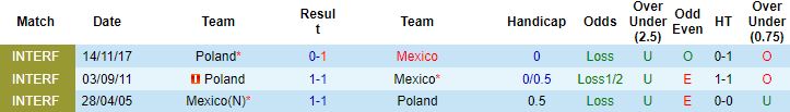 Biến động tỷ lệ kèo Mexico vs Ba Lan, 23h00 ngày 22/11 - Ảnh 3