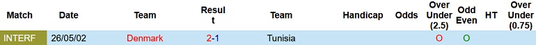 Nhận định, soi kèo Đan Mạch vs Tunisia, 20h00 ngày 22/11 - Ảnh 3