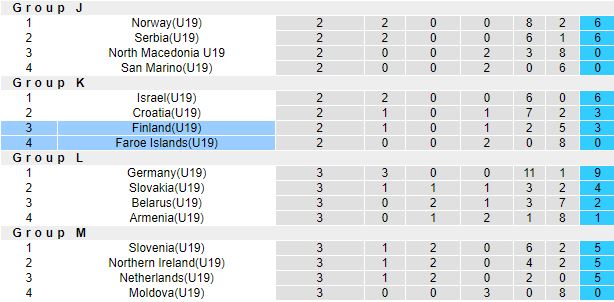 Nhận định, soi kèo U19 Faroe vs U19 Phần Lan, 18h00 ngày 22/11 - Ảnh 1