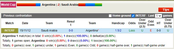 Soi kèo phạt góc Argentina vs Saudi Arabia, 17h ngày 22/11 - Ảnh 3