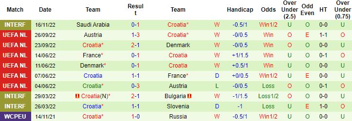 Biến động tỷ lệ kèo Croatia vs Morocco, 17h00 ngày 23/11 - Ảnh 4