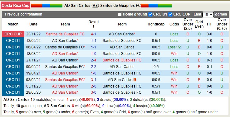 Nhận định soi kèo San Carlos vs Santos Guápiles, 9h ngày 25/11 - Ảnh 3