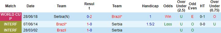 Biến động tỷ lệ kèo Brazil vs Serbia, 2h00 ngày 25/11 - Ảnh 3