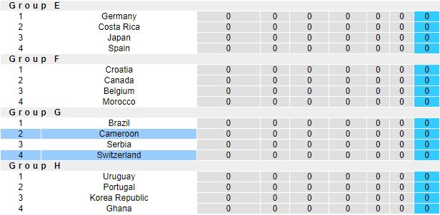 Biến động tỷ lệ kèo Thụy Sĩ vs Cameroon, 17h00 ngày 24/11 - Ảnh 3
