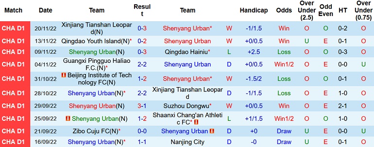 Nhận định, soi kèo Liaoning Shenyang vs Beijing BIT, 13h30 ngày 25/11 - Ảnh 1