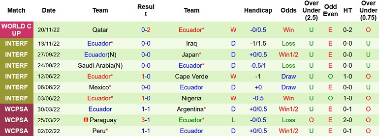 Soi kèo hiệp 1 Hà Lan vs Ecuador, 23h00 ngày 25/11 - Ảnh 2