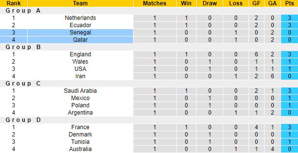 Biến động tỷ lệ kèo Qatar vs Senegal, 20h00 ngày 25/11 - Ảnh 1