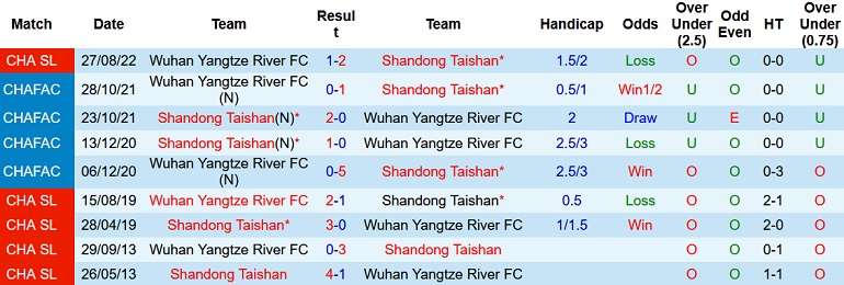 Nhận định, soi kèo Shandong Taishan vs Wuhan, 16h30 ngày 26/11 - Ảnh 3