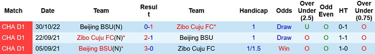 Nhận định, soi kèo Zibo Cuju vs Beijing Sport, 13h30 ngày 26/11 - Ảnh 3