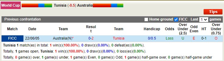 Soi kèo phạt góc Tunisia vs Úc, 17h ngày 26/11 - Ảnh 3