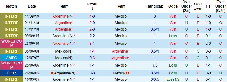 Biến động tỷ lệ kèo Argentina vs Mexico, 2h00 ngày 27/11 - Ảnh 3