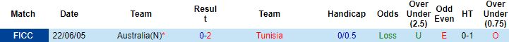 Biến động tỷ lệ kèo Tunisia vs Úc, 17h00 ngày 26/11 - Ảnh 3