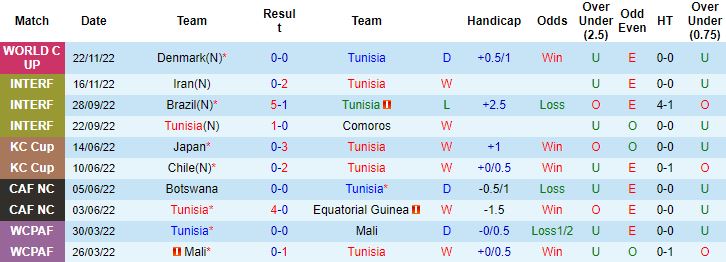 Biến động tỷ lệ kèo Tunisia vs Úc, 17h00 ngày 26/11 - Ảnh 5