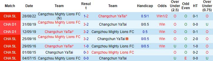 Nhận định, soi kèo Changchun YaTai vs Cangzhou, 14h00 ngày 26/11 - Ảnh 2