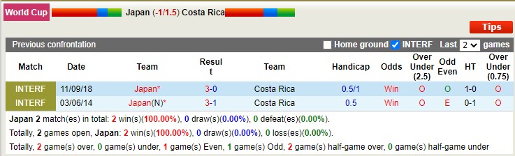 Soi kèo phạt góc Nhật Bản vs Costa Rica, 17h ngày 27/11 - Ảnh 3
