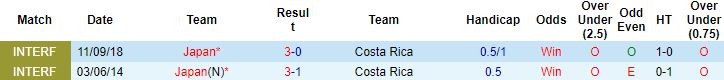 Biến động tỷ lệ kèo Nhật Bản vs Costa Rica, 17h00 ngày 27/11 - Ảnh 3