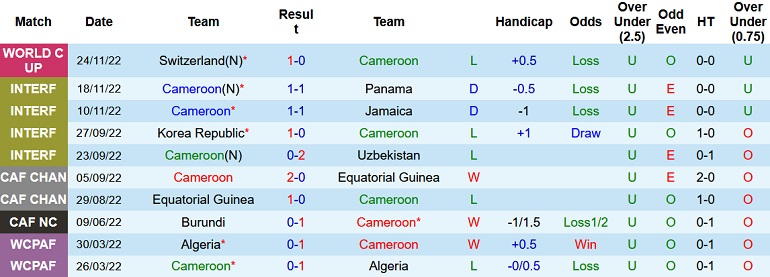 Nhận định, soi kèo Cameroon vs Serbia, 17h00 ngày 28/11 - Ảnh 1