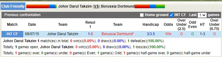 Nhận định soi kèo Darul Takzim vs Dortmund, 18h ngày 28/11 - Ảnh 3