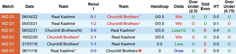 Nhận định, soi kèo Real Kashmir vs Churchill Brothers, 15h30 ngày 28/11 - Ảnh 3